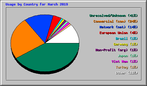 Usage by Country for March 2019